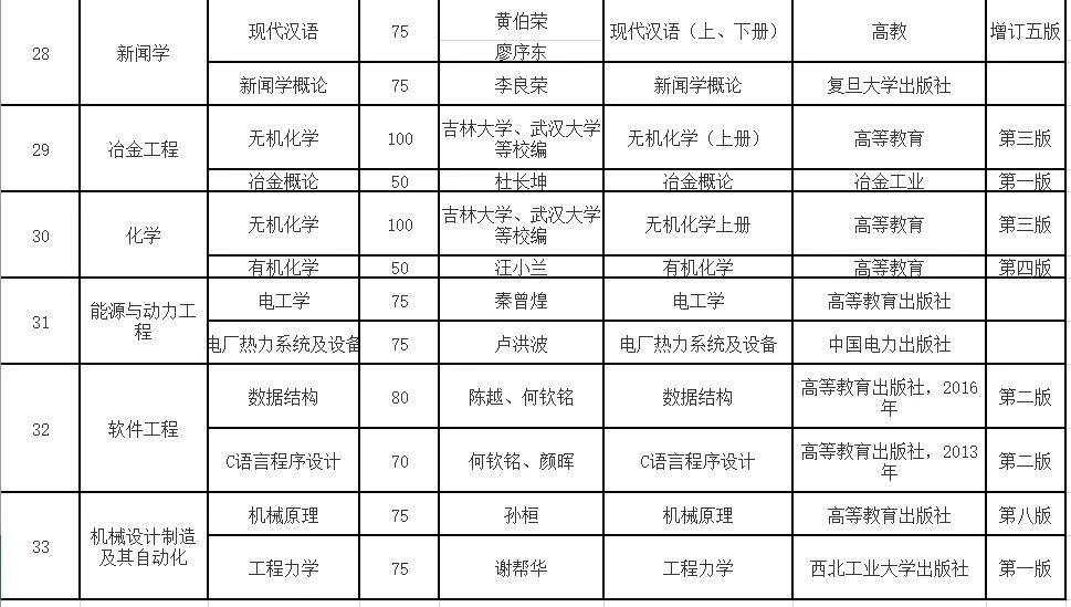 六盘水师范学院2019年“统招专升本”专业考试科目及参考书