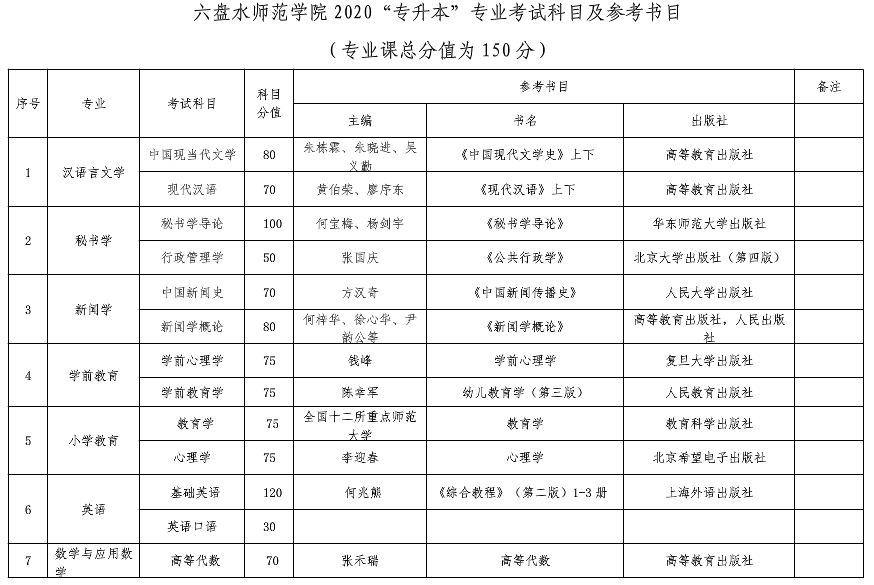 六盘水师范学院专升本考试科目及参考书目