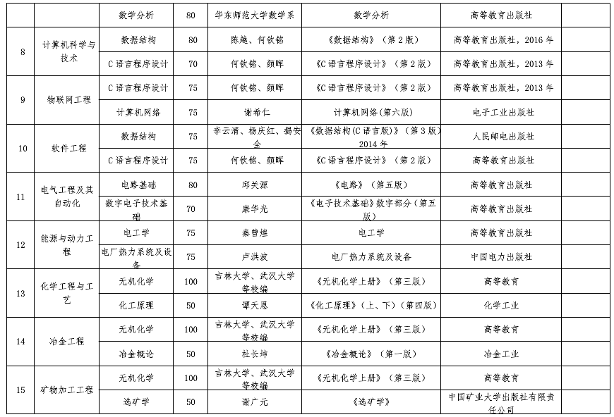 六盘水师范学院专升本考试科目及参考书目
