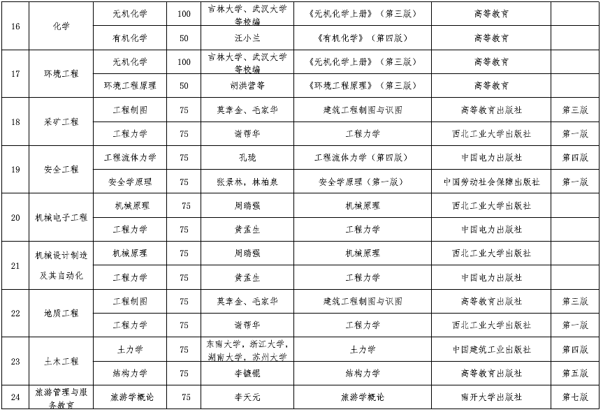 六盘水师范学院专升本考试科目及参考书目