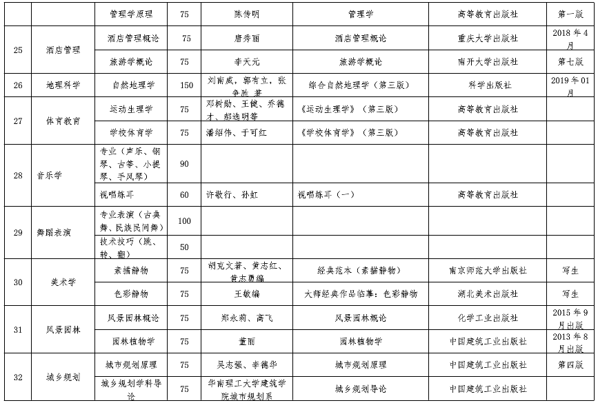 六盘水师范学院专升本考试科目及参考书目