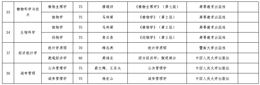 六盘水师范学院专升本考试科目及参考书目