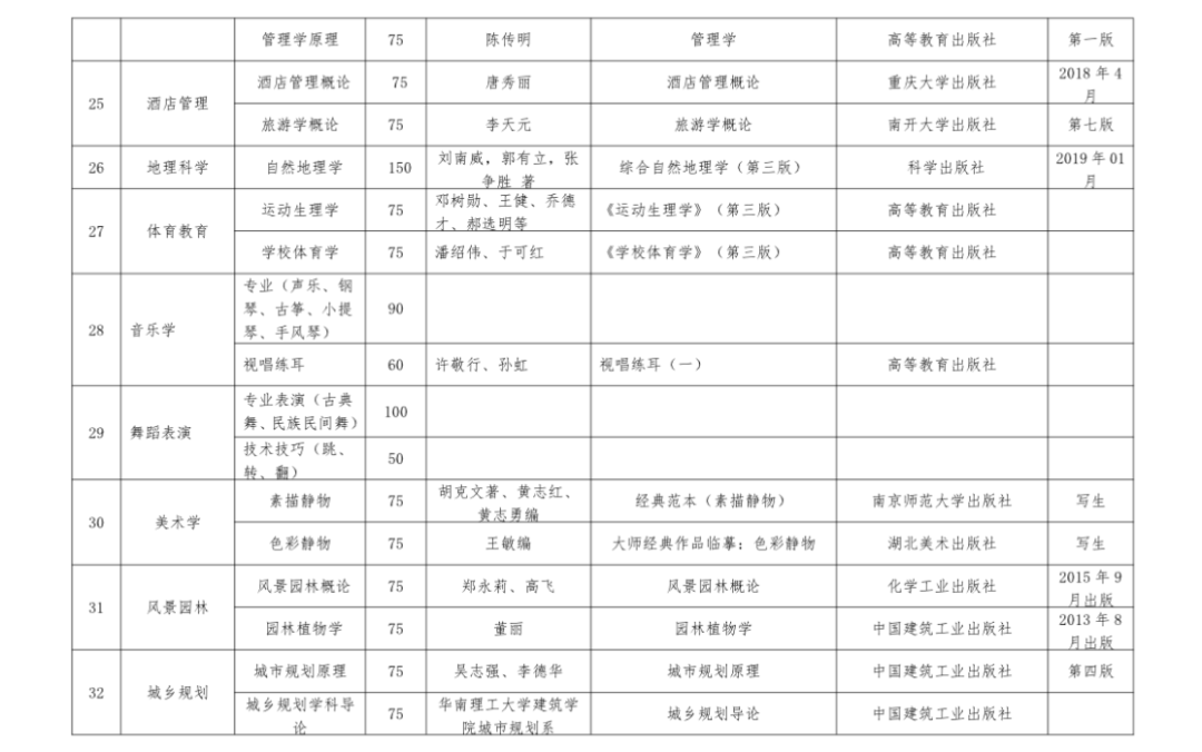 六盘水师范学院2020年“统招专升本”专业考试科目及参考书籍