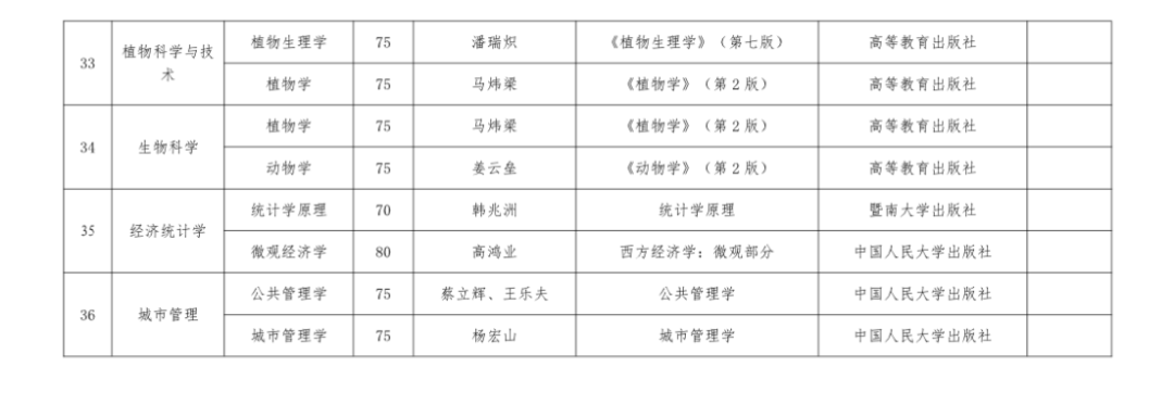六盘水师范学院2020年“统招专升本”专业考试科目及参考书籍