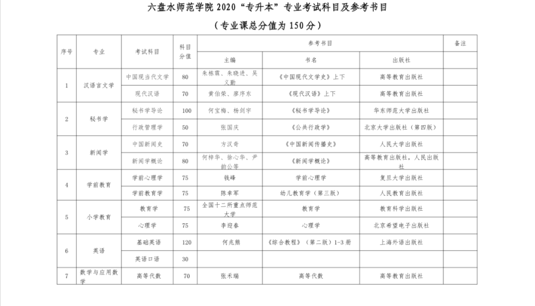 六盘水师范学院2020年“统招专升本”专业考试科目及参考书籍