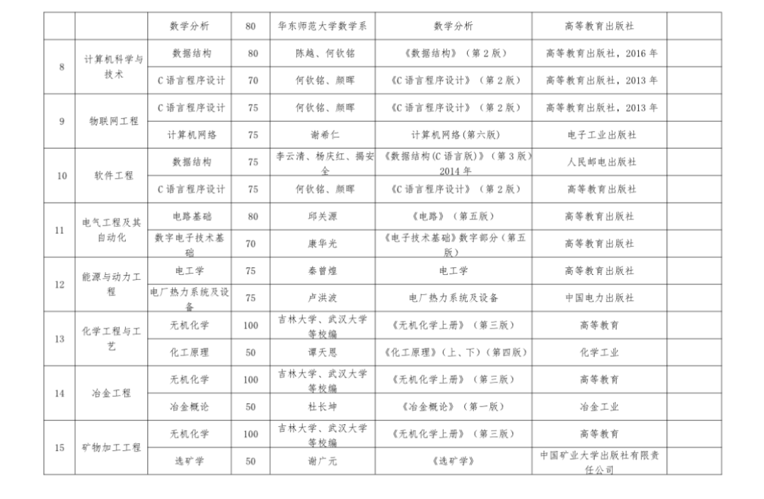 六盘水师范学院2020年“统招专升本”专业考试科目及参考书籍