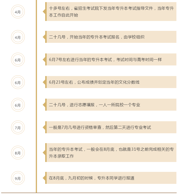 贵州省专升本考试流程时间是怎么安排的？