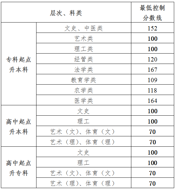 2020年贵州省专升本成人录取分数线
