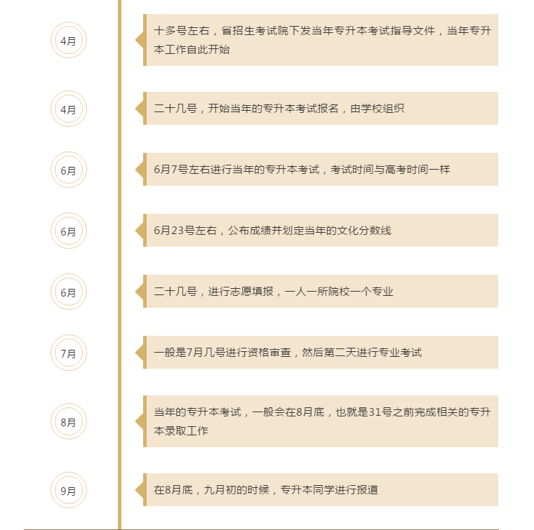 贵州省专升本报名考试流程是什么？