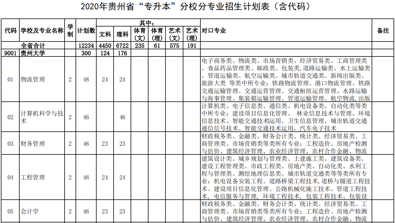 贵州省专升本