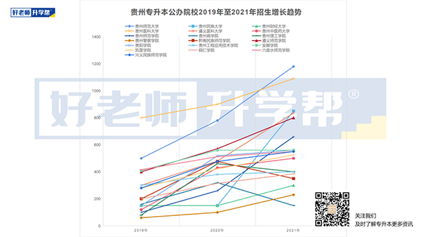 贵州专升本招生计划增减情况示意图