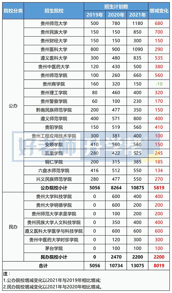 贵州专升本各院校招生计划变化汇总表